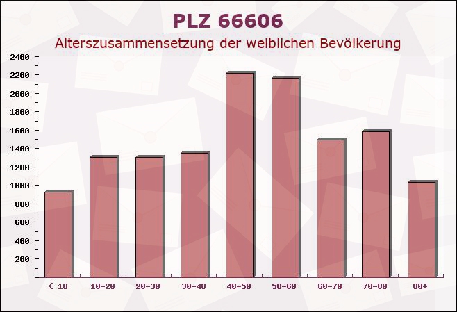 Postleitzahl 66606 Sankt Wendel, Saarland - Weibliche Bevölkerung