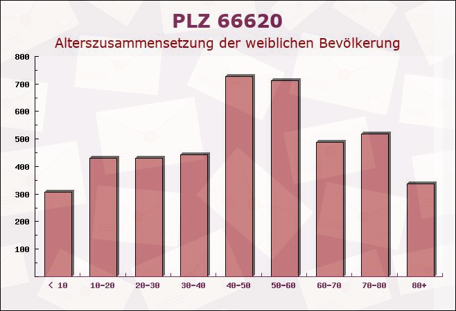 Postleitzahl 66620 Nonnweiler, Saarland - Weibliche Bevölkerung