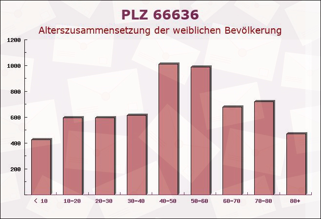 Postleitzahl 66636 Tholey, Saarland - Weibliche Bevölkerung