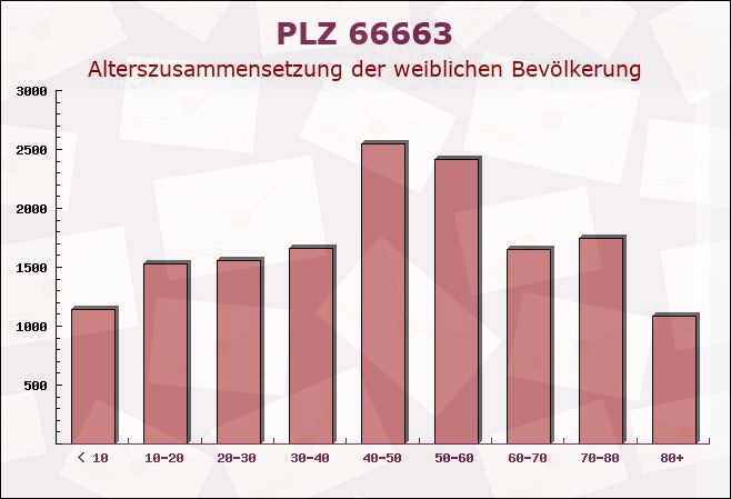 Postleitzahl 66663 Merzig, Saarland - Weibliche Bevölkerung