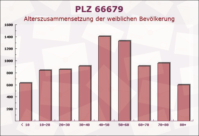 Postleitzahl 66679 Losheim am See, Saarland - Weibliche Bevölkerung