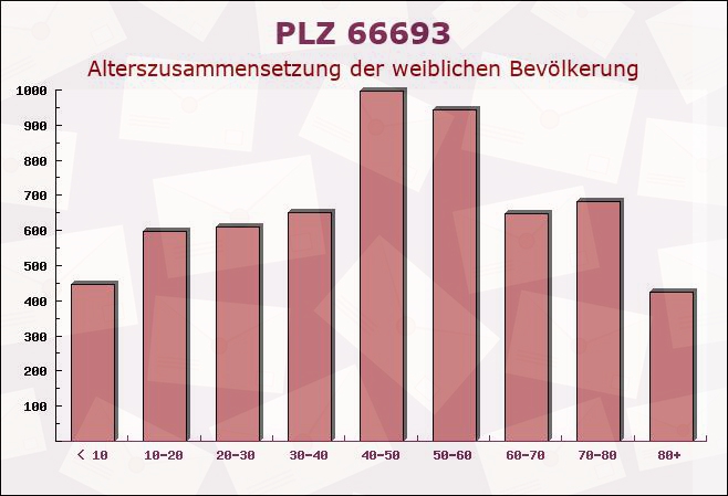 Postleitzahl 66693 Mettlach, Saarland - Weibliche Bevölkerung