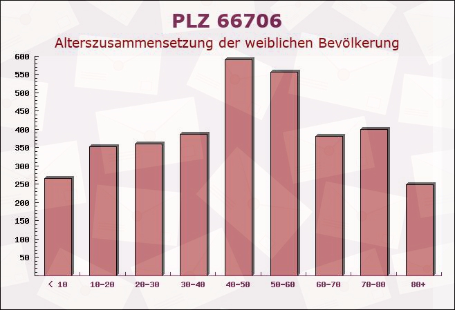 Postleitzahl 66706 Perl, Saarland - Weibliche Bevölkerung