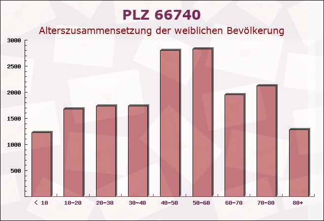 Postleitzahl 66740 Saarlouis, Saarland - Weibliche Bevölkerung