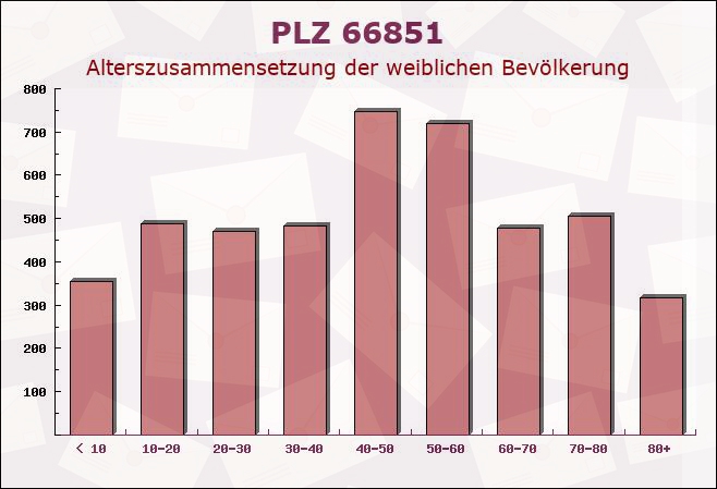 Postleitzahl 66851 Mittelbrunn, Rheinland-Pfalz - Weibliche Bevölkerung