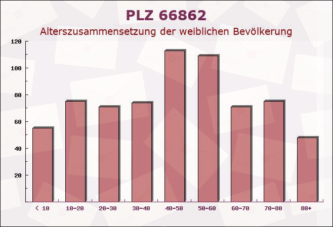 Postleitzahl 66862 Kindsbach, Rheinland-Pfalz - Weibliche Bevölkerung