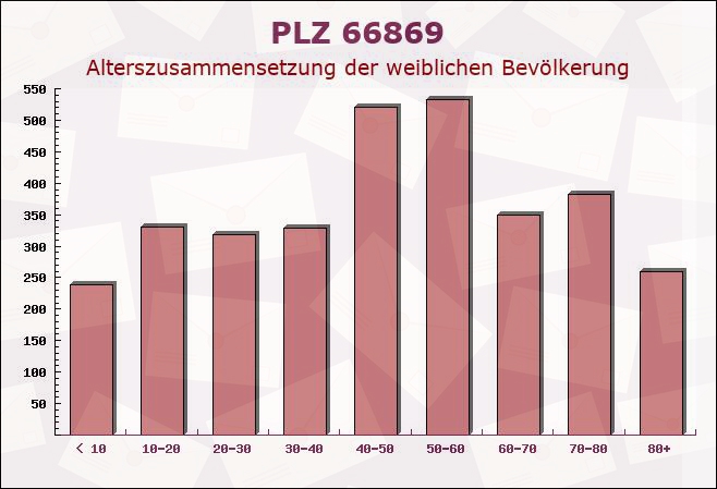 Postleitzahl 66869 Blaubach, Rheinland-Pfalz - Weibliche Bevölkerung