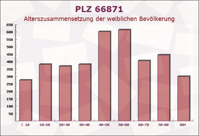 Postleitzahl 66871 Selchenbach, Rheinland-Pfalz - Weibliche Bevölkerung