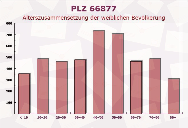 Postleitzahl 66877 Ramstein-Miesenbach, Rheinland-Pfalz - Weibliche Bevölkerung