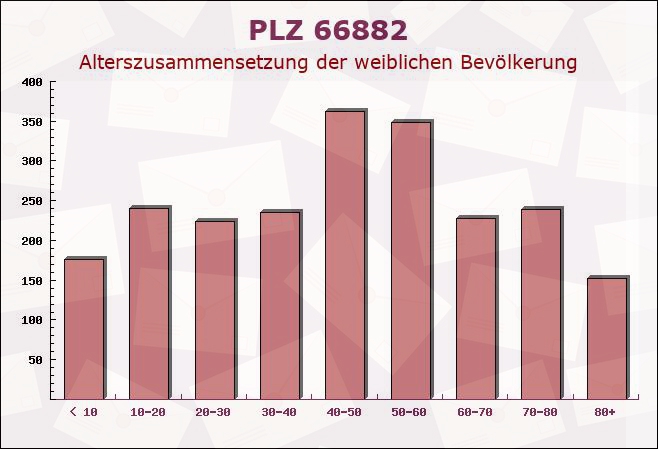 Postleitzahl 66882 Hütschenhausen, Rheinland-Pfalz - Weibliche Bevölkerung