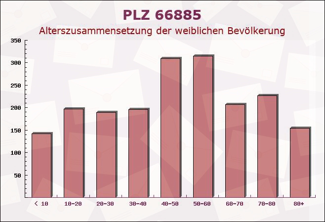 Postleitzahl 66885 Altenglan, Rheinland-Pfalz - Weibliche Bevölkerung