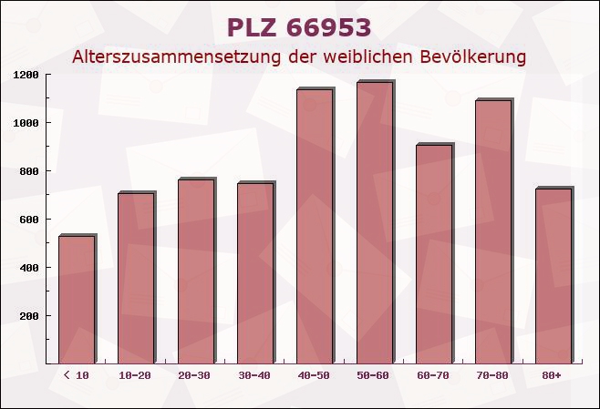 Postleitzahl 66953 Pirmasens, Rheinland-Pfalz - Weibliche Bevölkerung