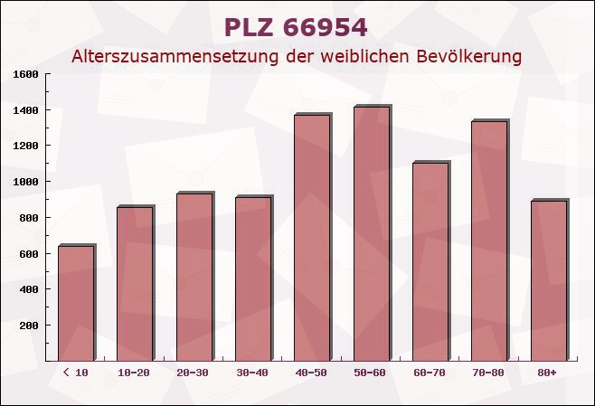 Postleitzahl 66954 Pirmasens, Rheinland-Pfalz - Weibliche Bevölkerung