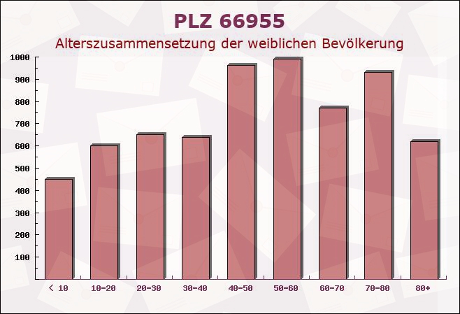 Postleitzahl 66955 Pirmasens, Rheinland-Pfalz - Weibliche Bevölkerung