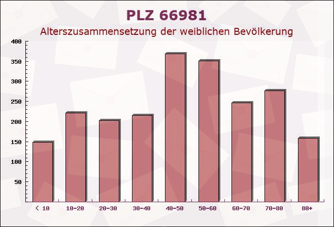 Postleitzahl 66981 Münchweiler an der Rodalb, Rheinland-Pfalz - Weibliche Bevölkerung