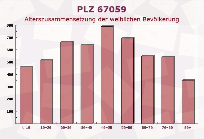 Postleitzahl 67059 Ludwigshafen, Rheinland-Pfalz - Weibliche Bevölkerung