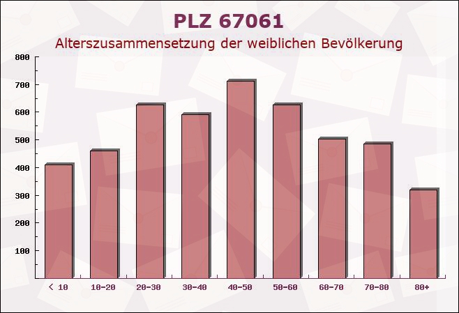 Postleitzahl 67061 Ludwigshafen, Rheinland-Pfalz - Weibliche Bevölkerung