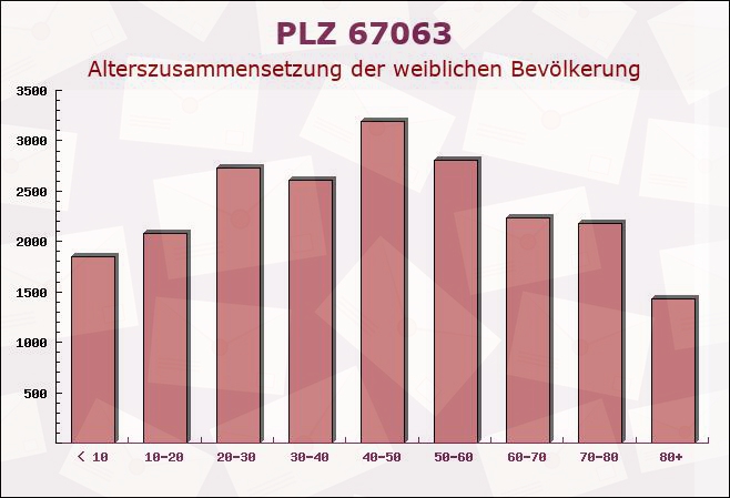 Postleitzahl 67063 Ludwigshafen, Rheinland-Pfalz - Weibliche Bevölkerung