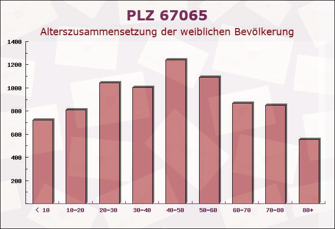 Postleitzahl 67065 Ludwigshafen, Rheinland-Pfalz - Weibliche Bevölkerung