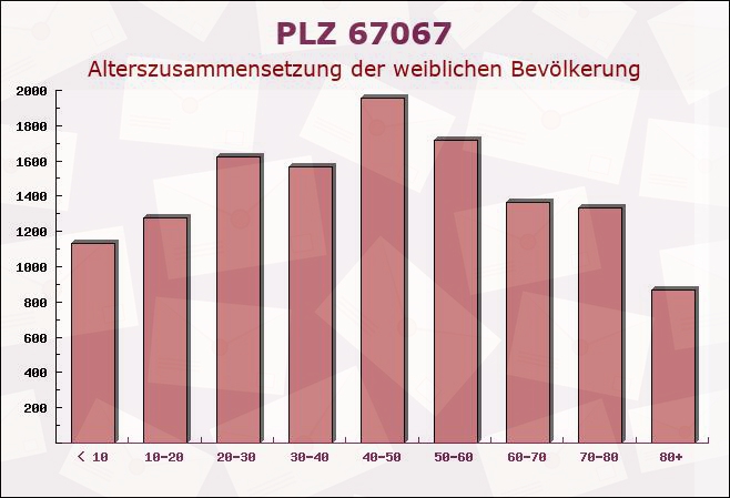Postleitzahl 67067 Ludwigshafen, Rheinland-Pfalz - Weibliche Bevölkerung