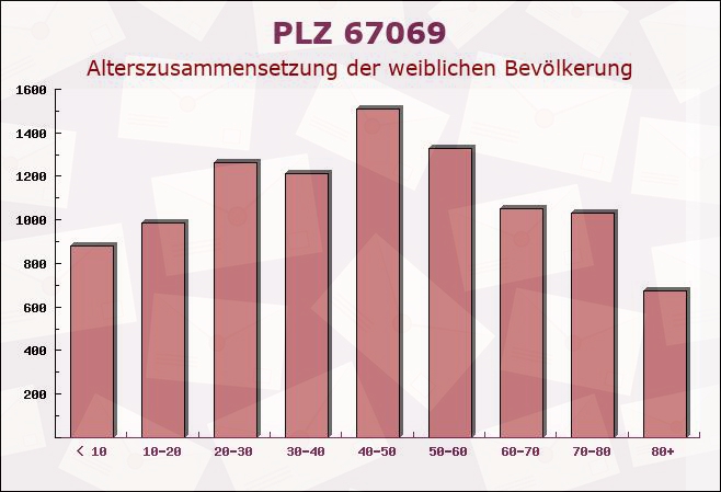 Postleitzahl 67069 Ludwigshafen, Rheinland-Pfalz - Weibliche Bevölkerung