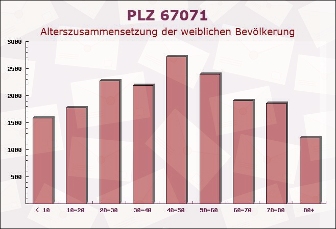 Postleitzahl 67071 Ludwigshafen, Rheinland-Pfalz - Weibliche Bevölkerung