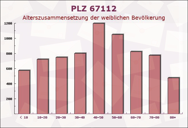 Postleitzahl 67112 Mutterstadt, Rheinland-Pfalz - Weibliche Bevölkerung