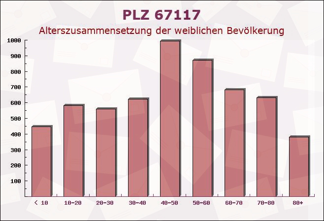 Postleitzahl 67117 Limburgerhof, Rheinland-Pfalz - Weibliche Bevölkerung