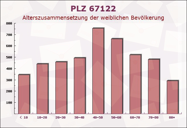 Postleitzahl 67122 Altrip, Rheinland-Pfalz - Weibliche Bevölkerung