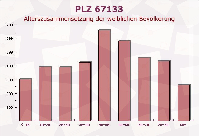 Postleitzahl 67133 Maxdorf, Rheinland-Pfalz - Weibliche Bevölkerung