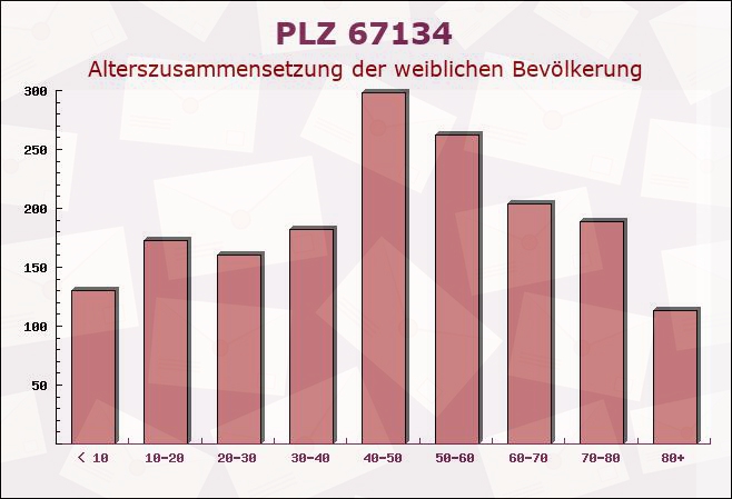 Postleitzahl 67134 Birkenheide, Rheinland-Pfalz - Weibliche Bevölkerung