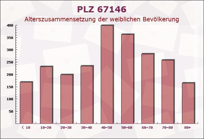 Postleitzahl 67146 Deidesheim, Rheinland-Pfalz - Weibliche Bevölkerung