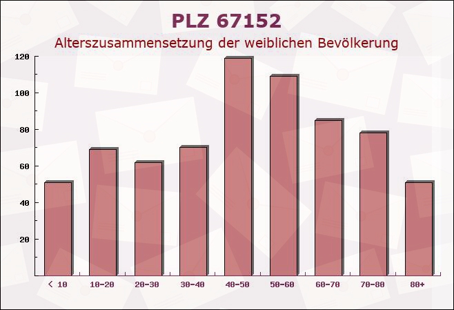 Postleitzahl 67152 Ruppertsberg, Rheinland-Pfalz - Weibliche Bevölkerung