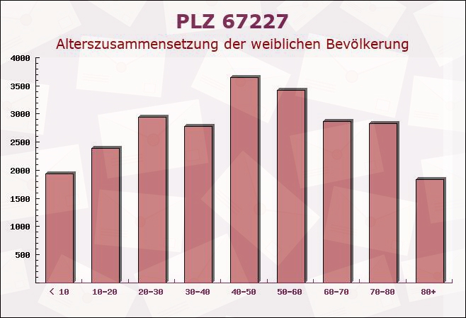 Postleitzahl 67227 Frankenthal, Rheinland-Pfalz - Weibliche Bevölkerung