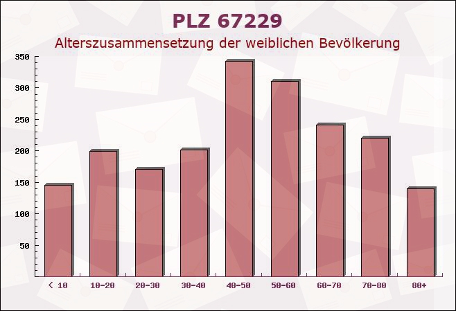 Postleitzahl 67229 Gerolsheim, Rheinland-Pfalz - Weibliche Bevölkerung