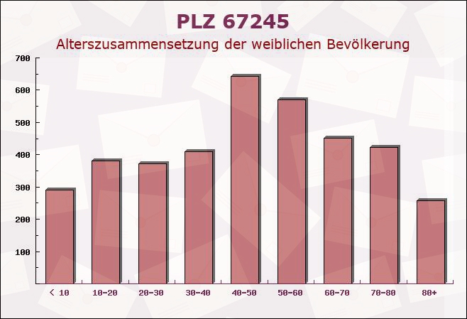 Postleitzahl 67245 Lambsheim, Rheinland-Pfalz - Weibliche Bevölkerung