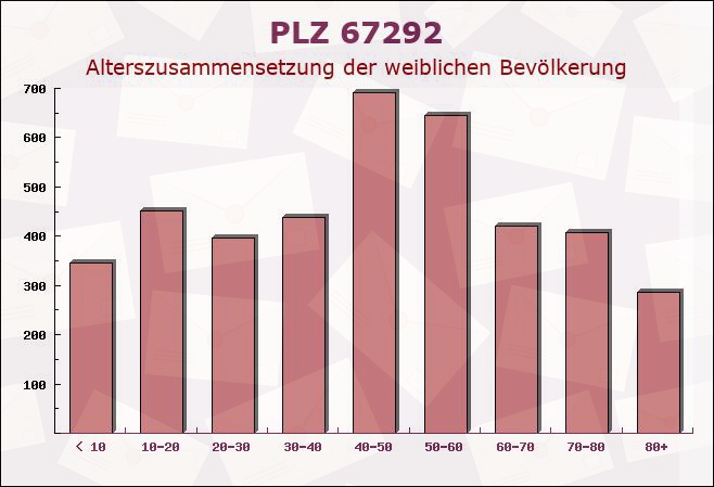 Postleitzahl 67292 Kirchheimbolanden, Rheinland-Pfalz - Weibliche Bevölkerung