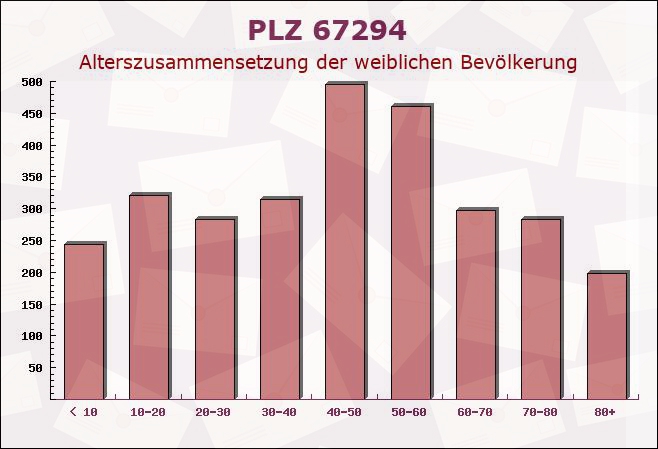 Postleitzahl 67294 Mauchenheim, Rheinland-Pfalz - Weibliche Bevölkerung