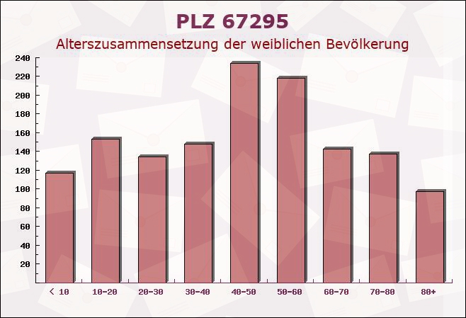 Postleitzahl 67295 Bolanden, Rheinland-Pfalz - Weibliche Bevölkerung