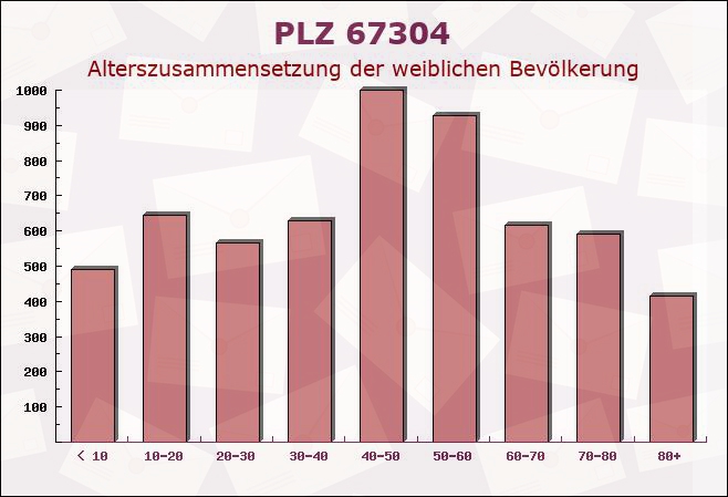 Postleitzahl 67304 Kerzenheim, Rheinland-Pfalz - Weibliche Bevölkerung