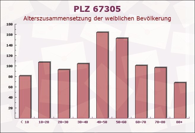 Postleitzahl 67305 Ramsen, Rheinland-Pfalz - Weibliche Bevölkerung