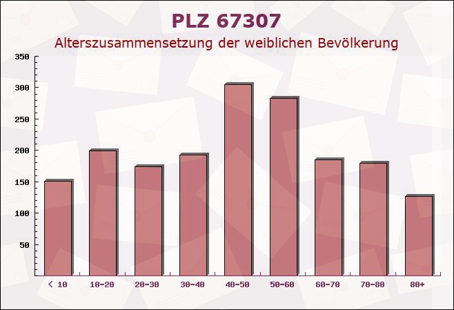 Postleitzahl 67307 Göllheim, Rheinland-Pfalz - Weibliche Bevölkerung