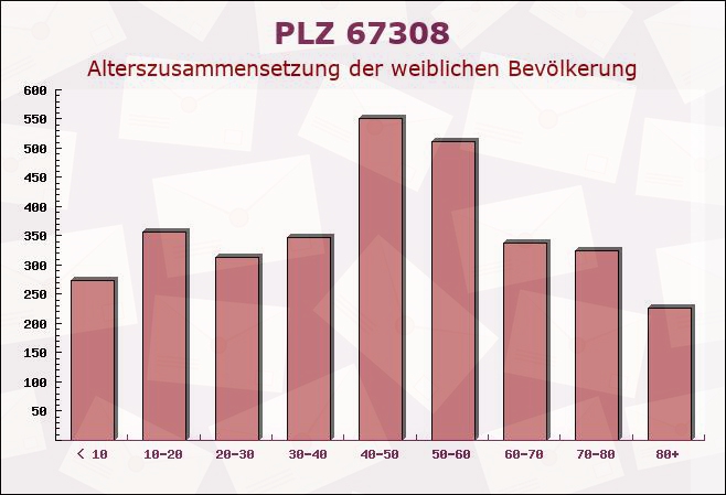 Postleitzahl 67308 Rüssingen, Rheinland-Pfalz - Weibliche Bevölkerung