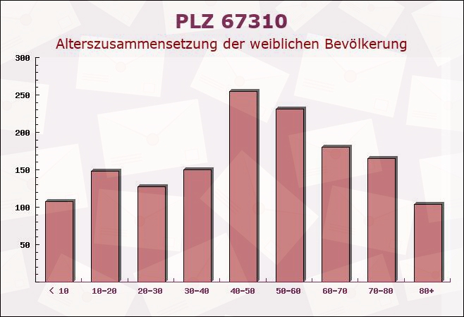 Postleitzahl 67310 Hettenleidelheim, Rheinland-Pfalz - Weibliche Bevölkerung