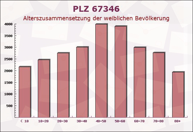 Postleitzahl 67346 Speyer, Rheinland-Pfalz - Weibliche Bevölkerung