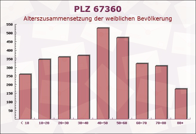 Postleitzahl 67360 Lingenfeld, Rheinland-Pfalz - Weibliche Bevölkerung