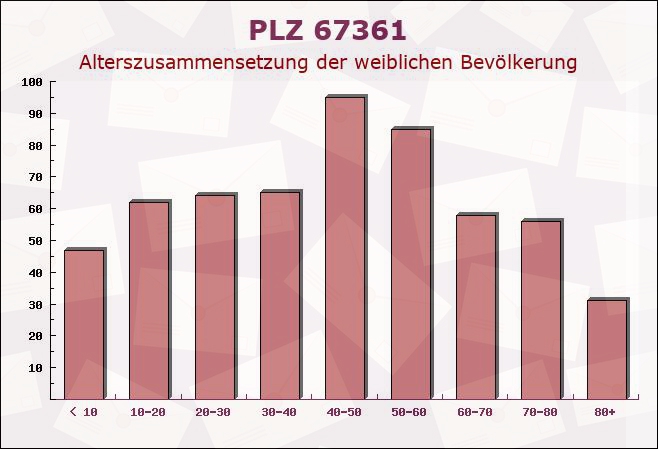 Postleitzahl 67361 Freisbach, Rheinland-Pfalz - Weibliche Bevölkerung