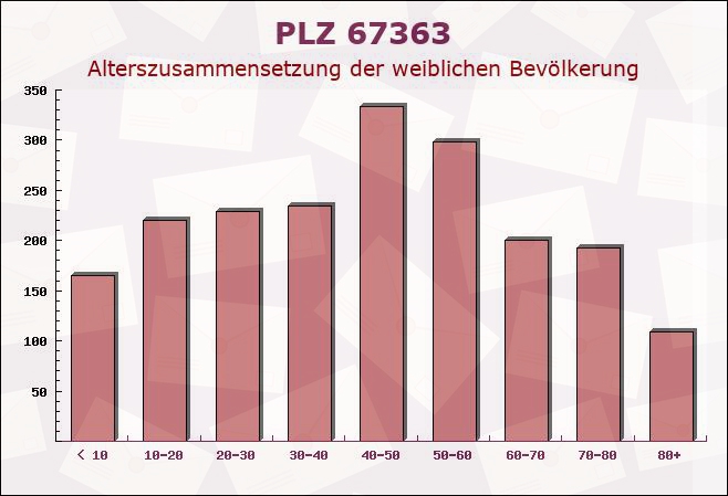 Postleitzahl 67363 Lustadt, Rheinland-Pfalz - Weibliche Bevölkerung