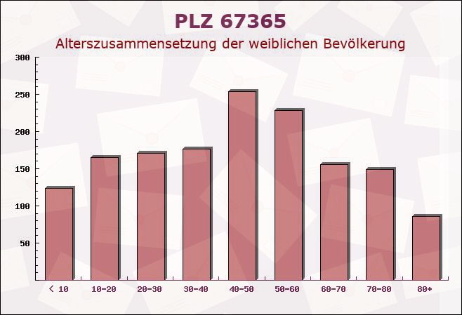 Postleitzahl 67365 Schwegenheim, Rheinland-Pfalz - Weibliche Bevölkerung