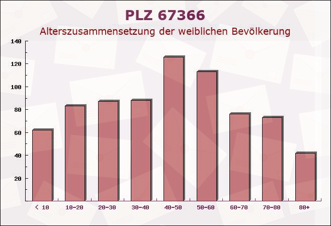 Postleitzahl 67366 Weingarten, Rheinland-Pfalz - Weibliche Bevölkerung